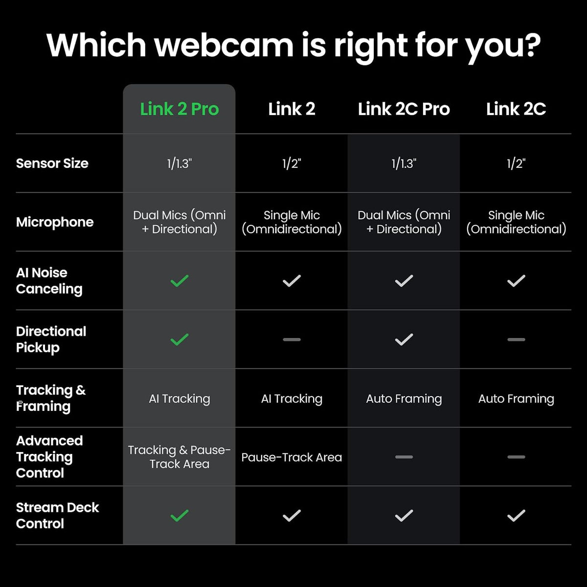 Insta360 Link 2 Pro â 4K PTZ Webcam for PC/Mac, 1/1.3â Sensor, Low-Light, AI Tracking, HDR, Directional Noise-Canceling Mics, Supports Stream Deck, Zoom, Teams, Twitch for Streaming or Meetings