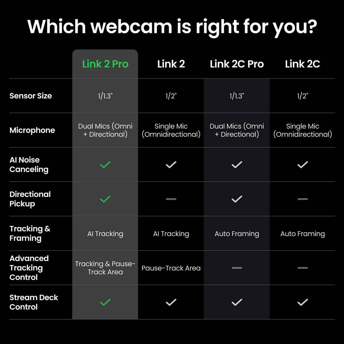 Insta360 Link 2 Pro â 4K PTZ Webcam for PC/Mac, 1/1.3â Sensor, Low-Light, AI Tracking, HDR, Directional Noise-Canceling Mics, Supports Stream Deck, Zoom, Teams, Twitch for Streaming or Meetings
