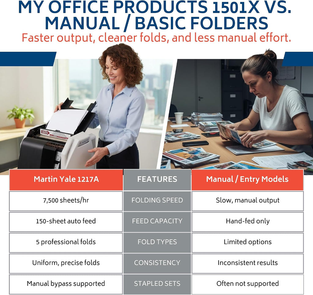Martin Yale 1501X Automatic Paper Folder, Document Folder with Manual Feed for Stapled Sets up to 3 Sheets, 5 Fold Types, 150 Sheet Capacity, Up to 7,500 Sheets per Hour